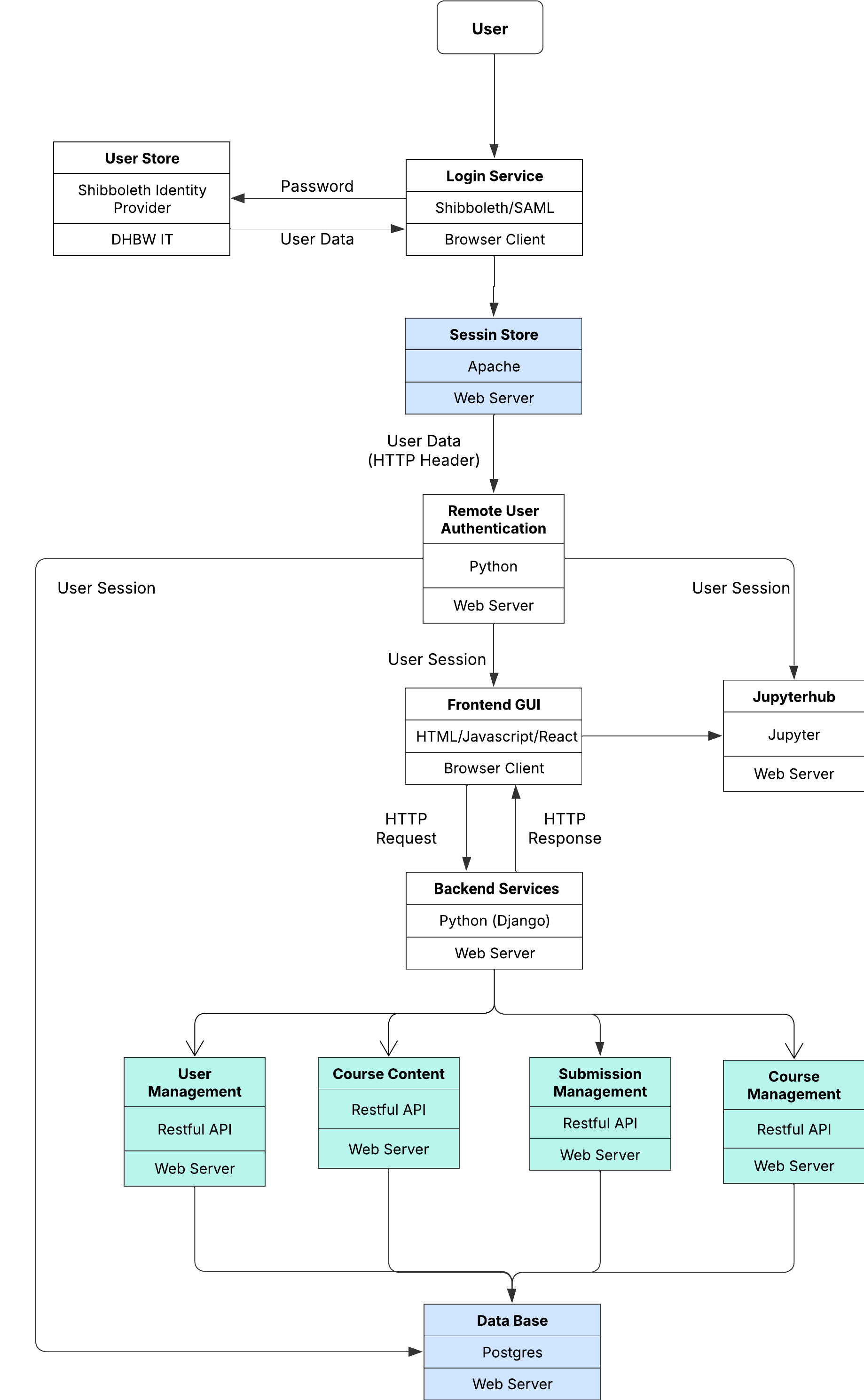 UML Diagramm