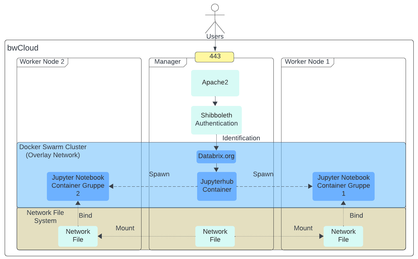 Docker Swarm Cluster