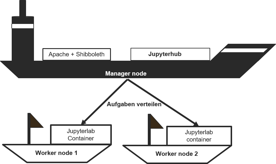Docker Swarm Cluster